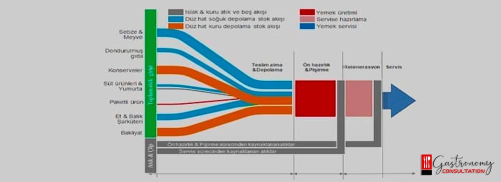 Work Flow Chart in Industrial Kitchens